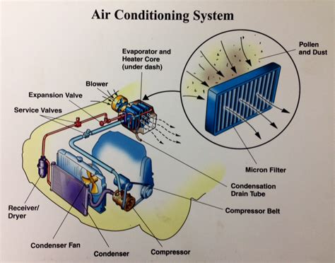 A/C System O